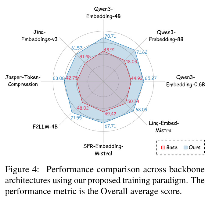Performance comparison across backbone architectures.