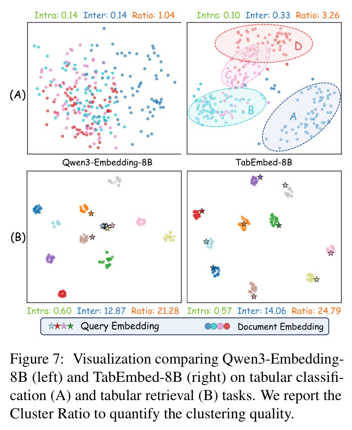 Visualization comparing Qwen3-Embedding-8B (left) and TabEmbed-8B (right) on tabular classification (A) and tabular retrieval (B).