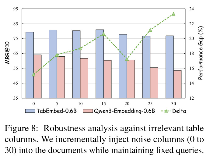 Robustness analysis against irrelevant table columns.