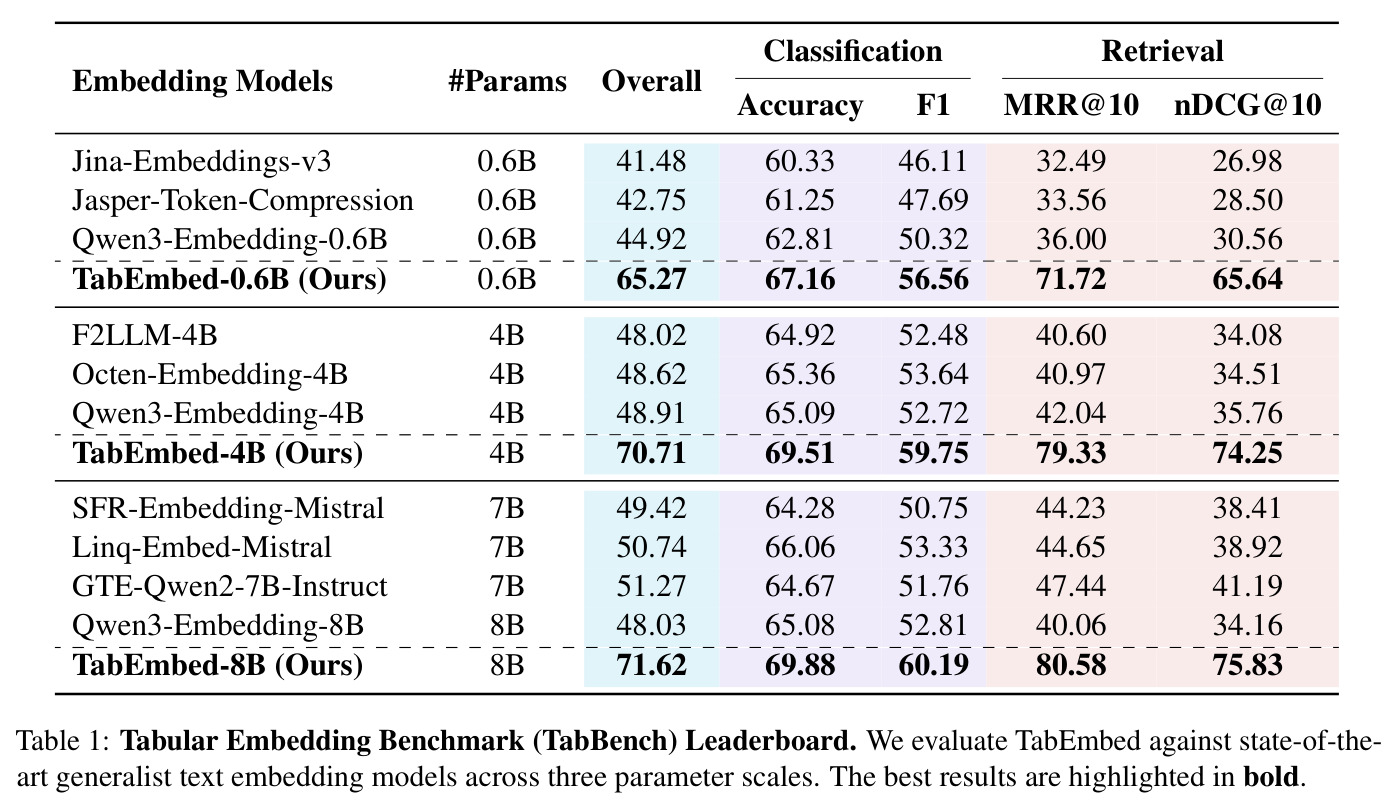 Tabular Embedding Benchmark (TabBench) Leaderboard.