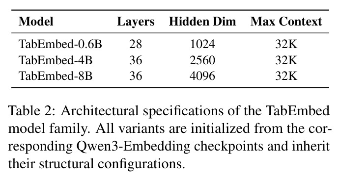 Architectural specifications of the TabEmbed model family.