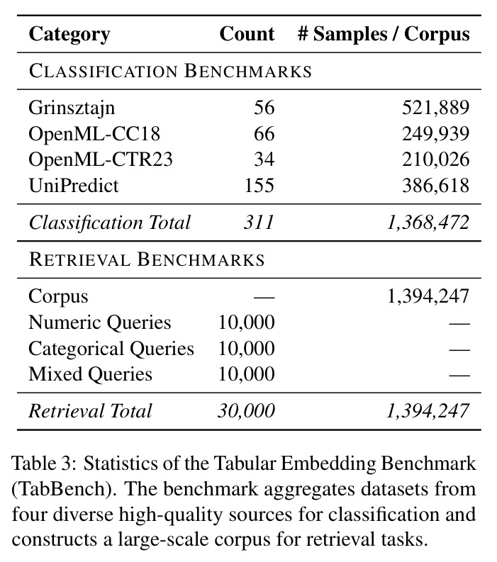 Statistics of the Tabular Embedding Benchmark (TabBench).