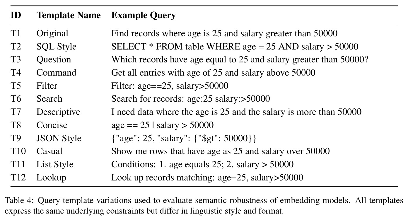 Query template variations used to evaluate semantic robustness.