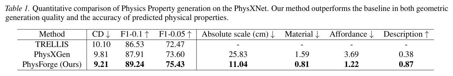 PhysXNet上物理属性生成的定量比较