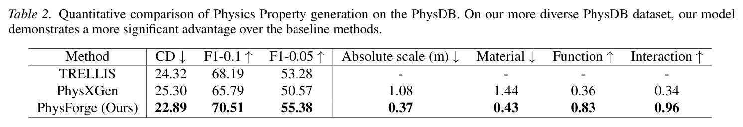 PhysDB上物理属性生成的定量比较