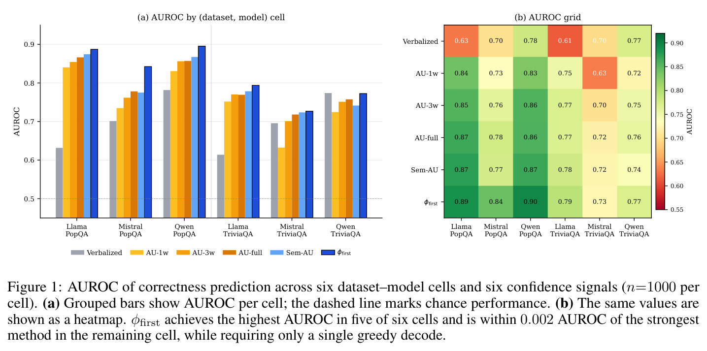 AUROC of correctness prediction across six dataset–model cells and six confidence signals (n=1000 per cell)