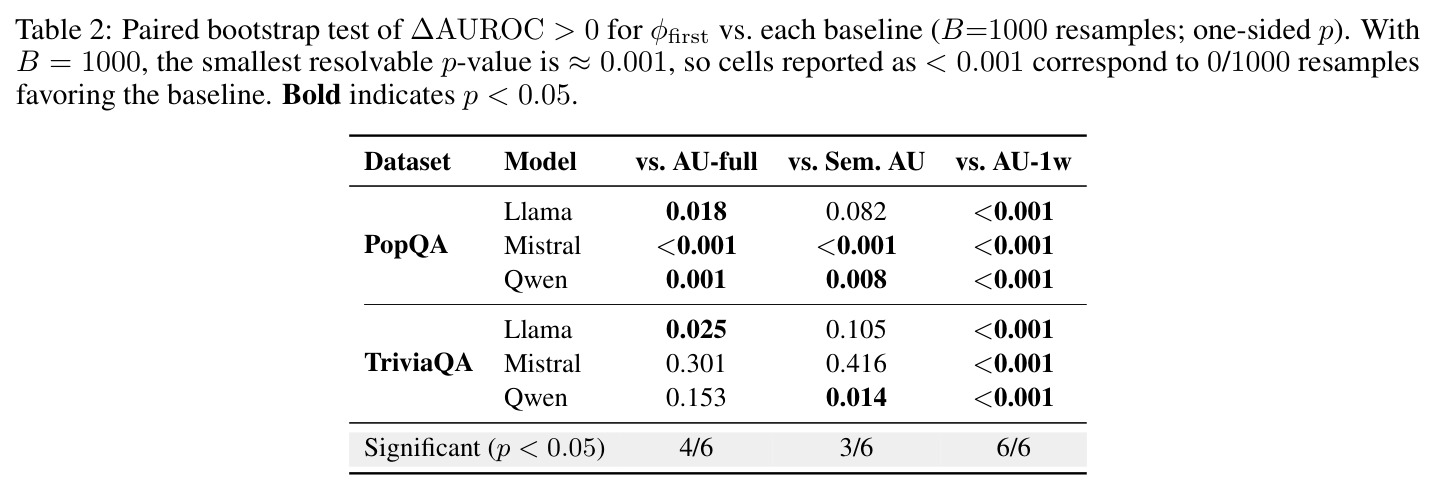 Paired bootstrap test of ΔAUROC > 0 for φfirst vs. each baseline (B=1000 resamples; one-sided p)
