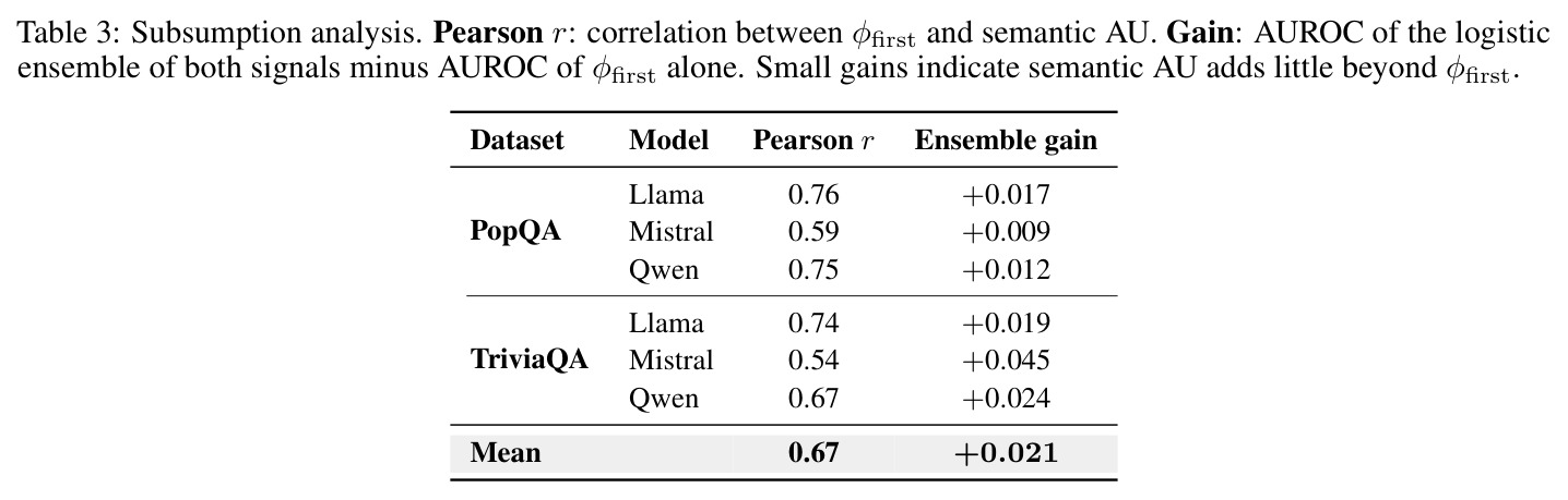 Subsumption analysis. Pearson r: correlation between φfirst and semantic AU. Gain: AUROC of the logistic ensemble of both signals minus AUROC of φfirst alone