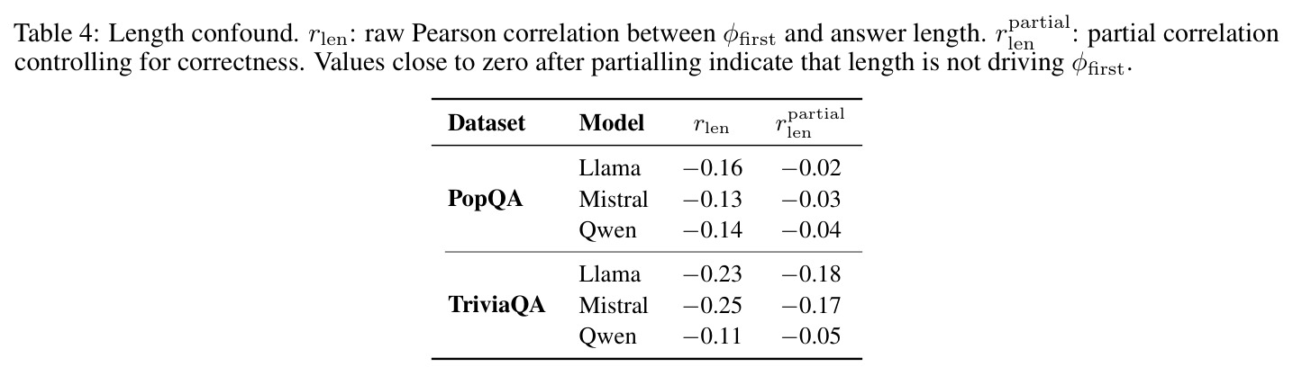 Length confound. rlen: raw Pearson correlation between φfirst and answer length. rpartial_len: partial correlation controlling for correctness