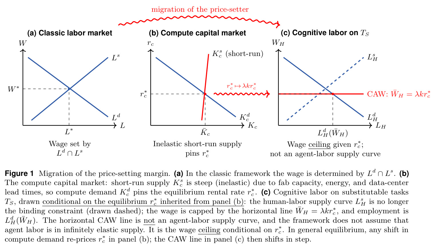 Migration of the price-setting margin