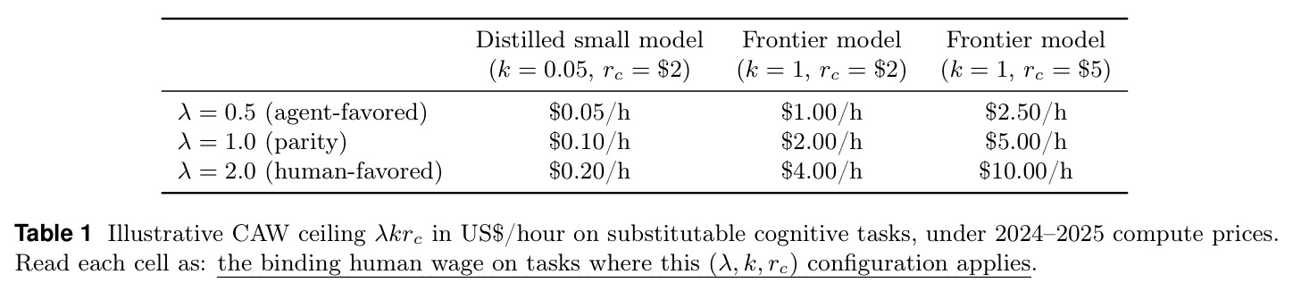 Illustrative CAW ceiling $\lambda k r_c$ in US\$/hour on substitutable cognitive tasks, under 2024-2025 compute prices