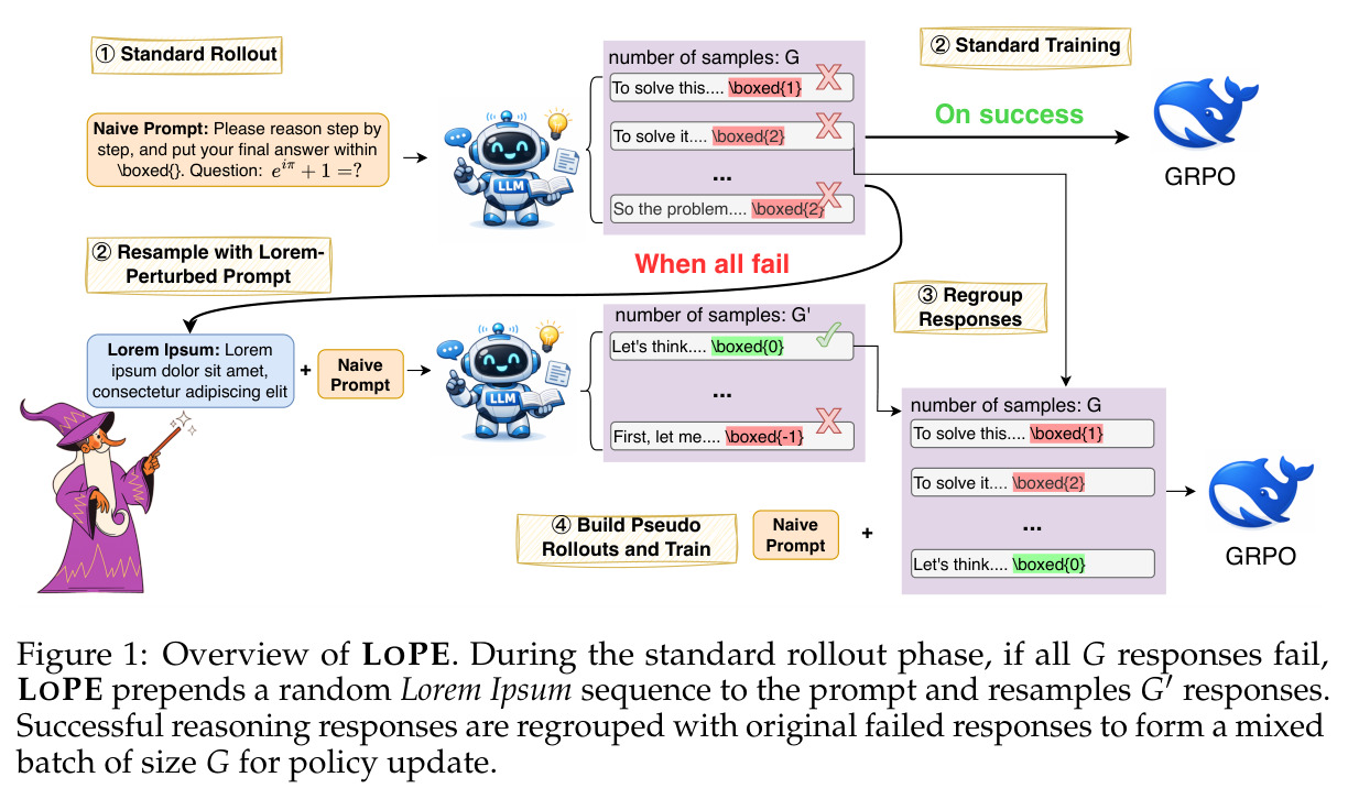 Overview of LOPE. During the standard rollout phase, if all G responses fail, LOPE prepends a random Lorem Ipsum sequence to the prompt and resamples G' responses.