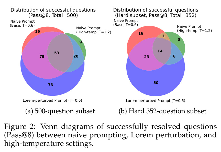 Venn diagrams of successfully resolved questions (Pass@8) between naive prompting, Lorem perturbation, and high-temperature settings.