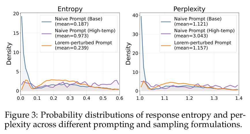 Probability distributions of response entropy and perplexity across different prompting and sampling formulations.