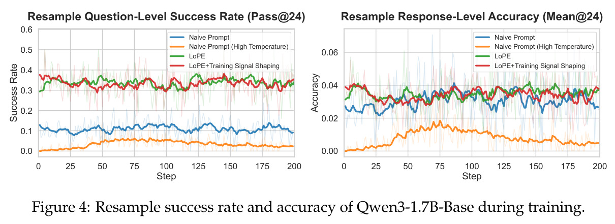 Resample success rate and accuracy of Qwen3-1.7B-Base during training.