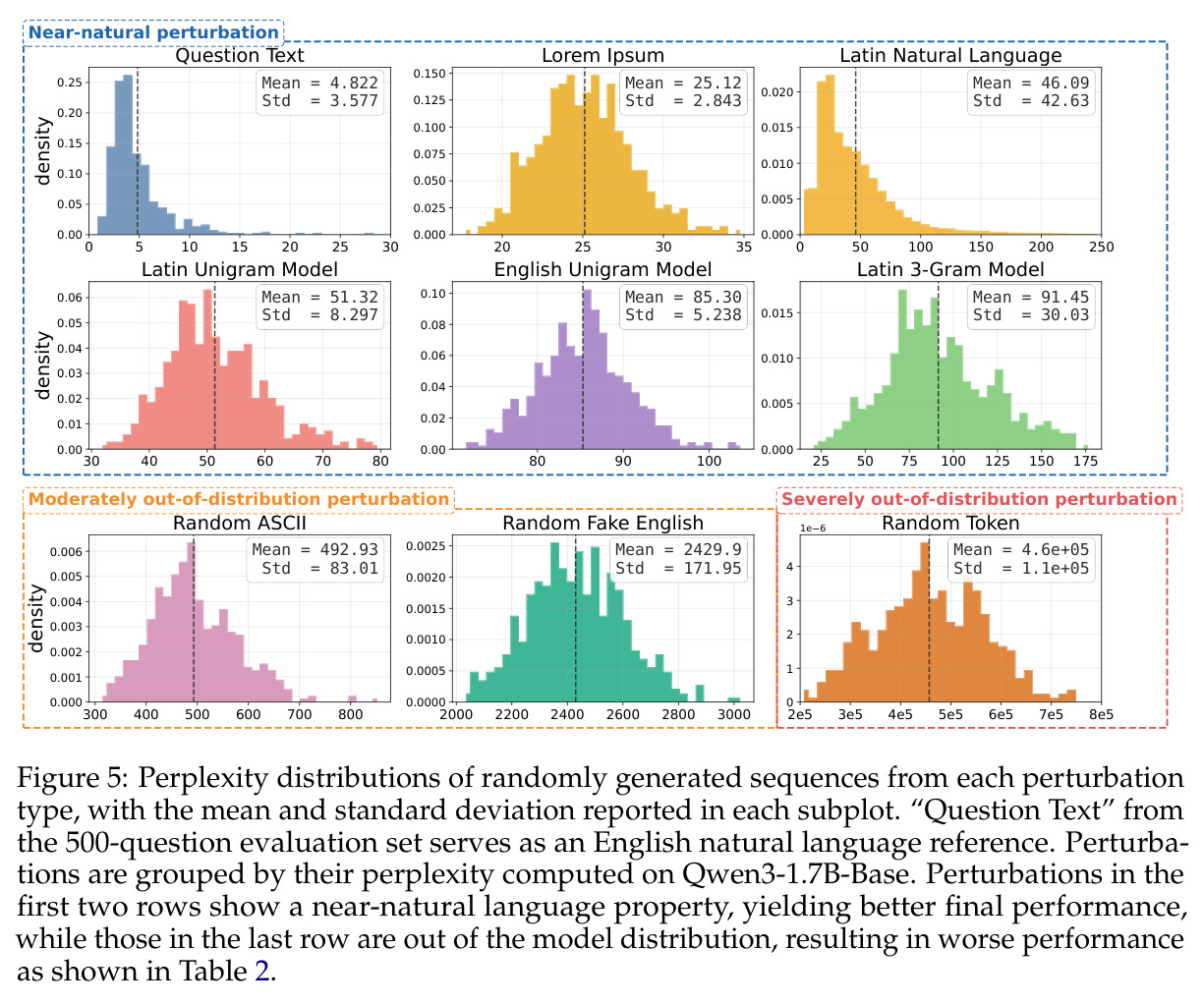 Perplexity distributions of randomly generated sequences from each perturbation type, with the mean and standard deviation reported in each subplot.