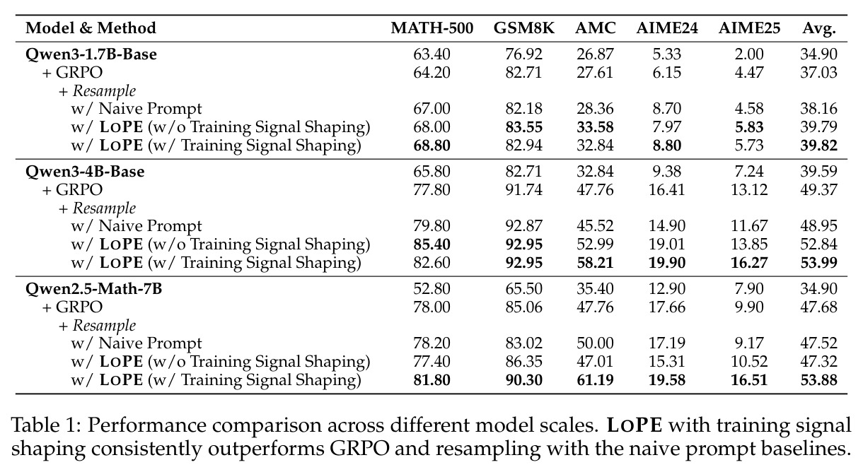 Performance comparison across different model scales. LOPE with training signal shaping consistently outperforms GRPO and resampling with the naive prompt baselines.