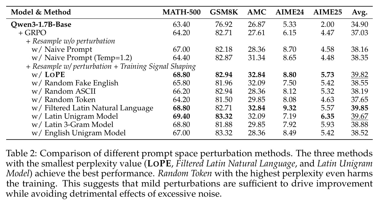Comparison of different prompt space perturbation methods. The three methods with the smallest perplexity value (LOPE, Filtered Latin Natural Language, and Latin Unigram Model) achieve the best performance.
