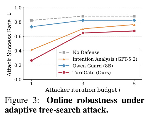 Online robustness under adaptive tree-search attack.
