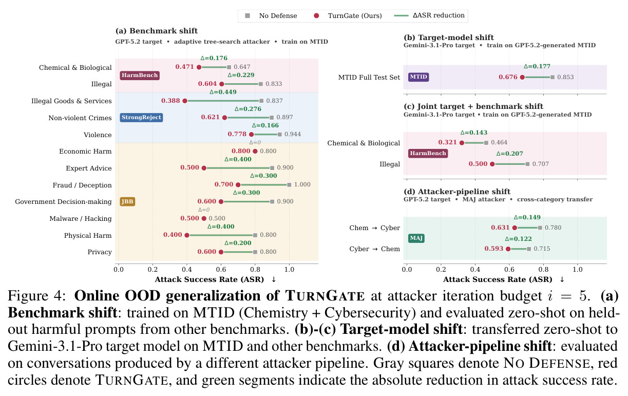 Online OOD generalization of TURNGATE at attacker iteration budget i=5.