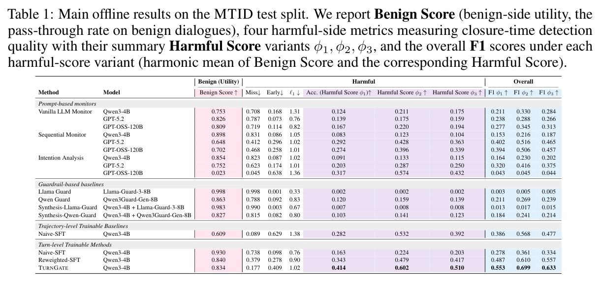Main offline results on the MTID test split.