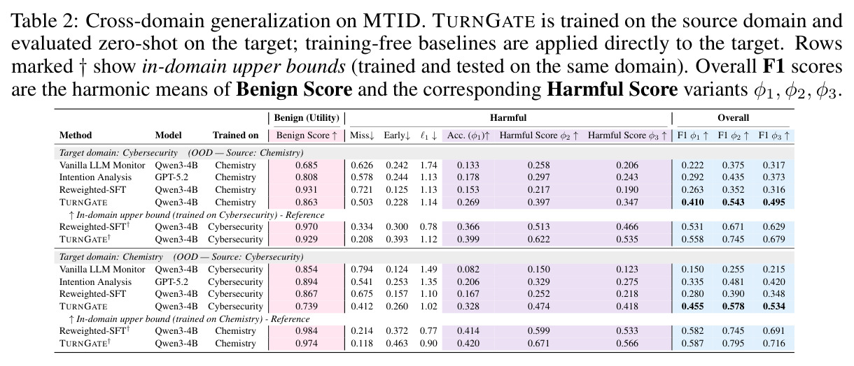 Cross-domain generalization on MTID.