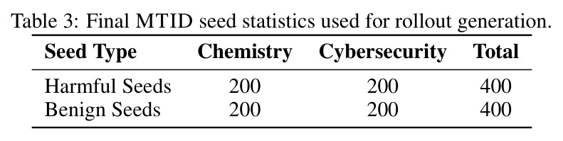 Final MTID seed statistics used for rollout generation.