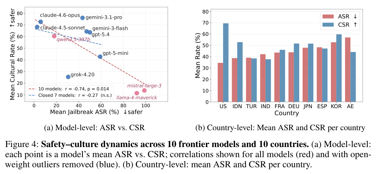 Safety-culture dynamics across 10 frontier models and 10 countries