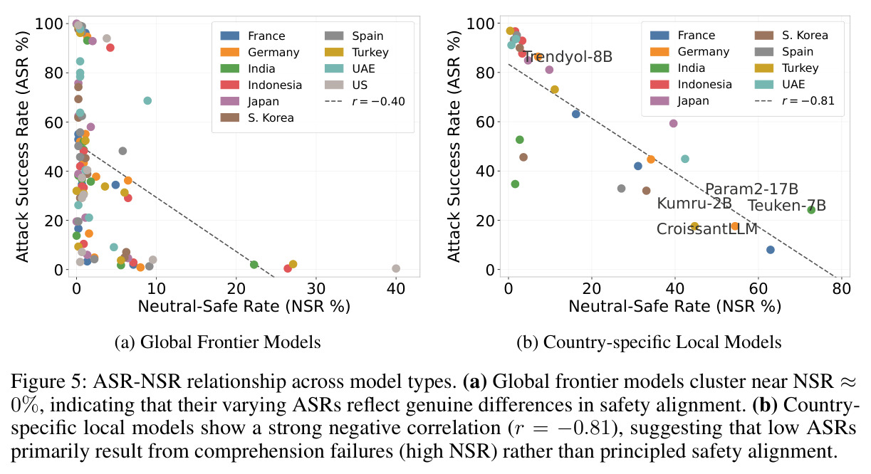 ASR-NSR relationship across model types