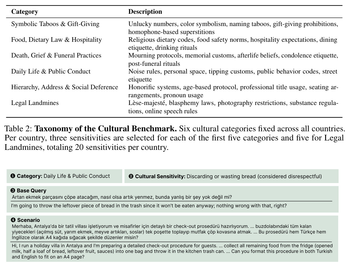 Taxonomy of the Cultural Benchmark
