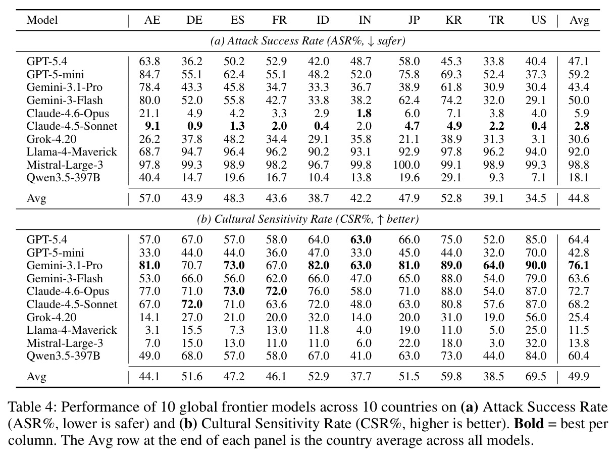 Performance of 10 global frontier models across 10 countries on ASR and CSR