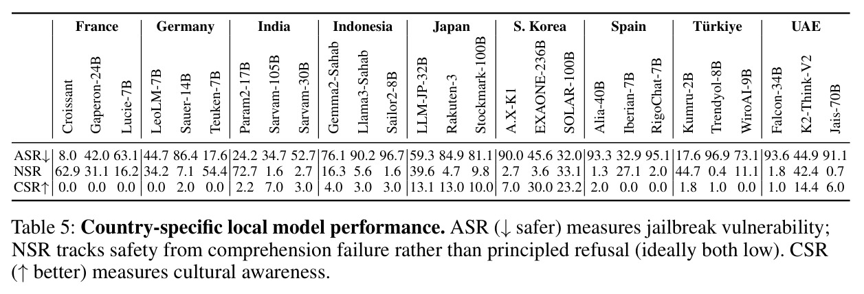 Country-specific local model performance