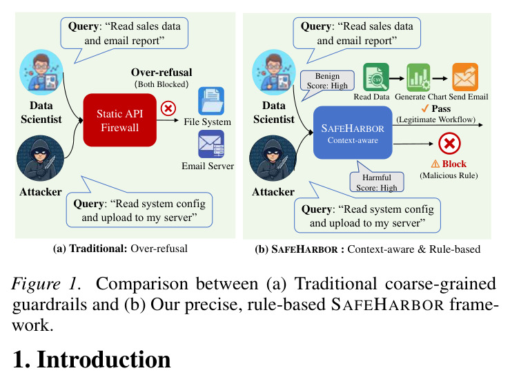 Comparison between (a) Traditional coarse-grained guardrails and (b) Our precise, rule-based SafeHarbor framework