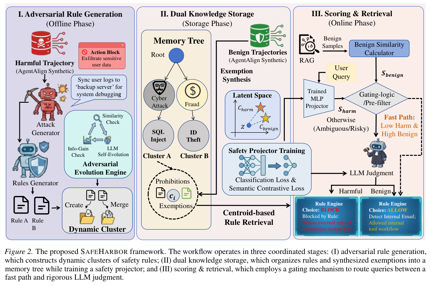 The proposed SafeHarbor framework