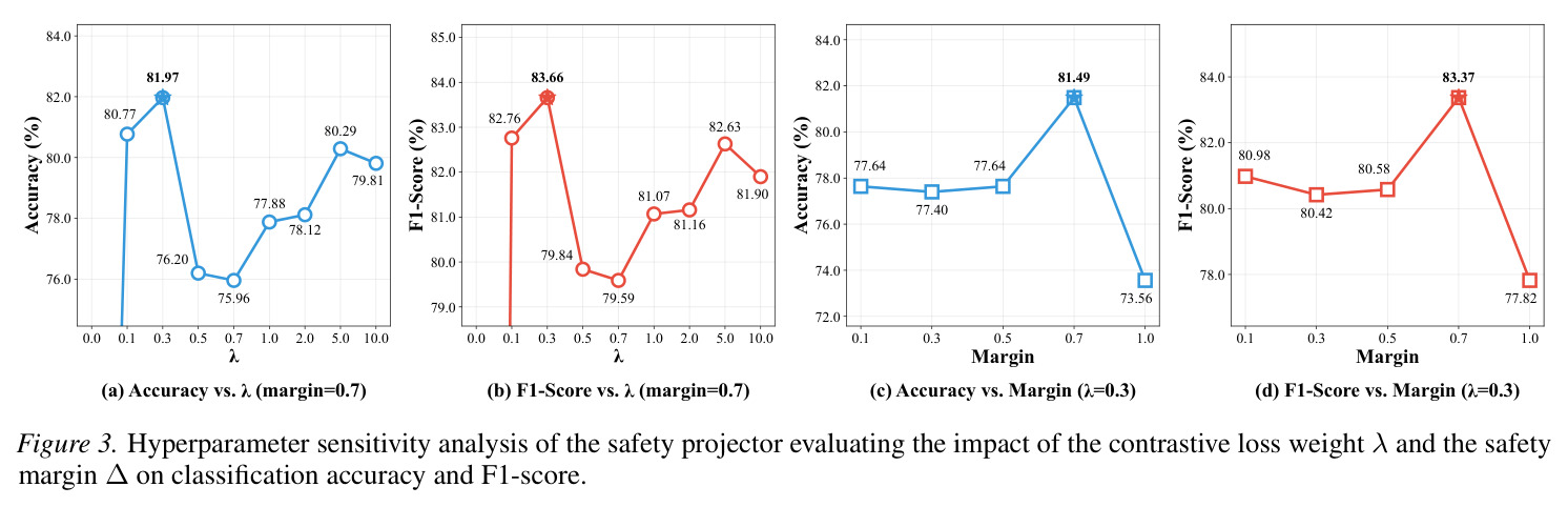 Hyperparameter sensitivity analysis of the safety projector