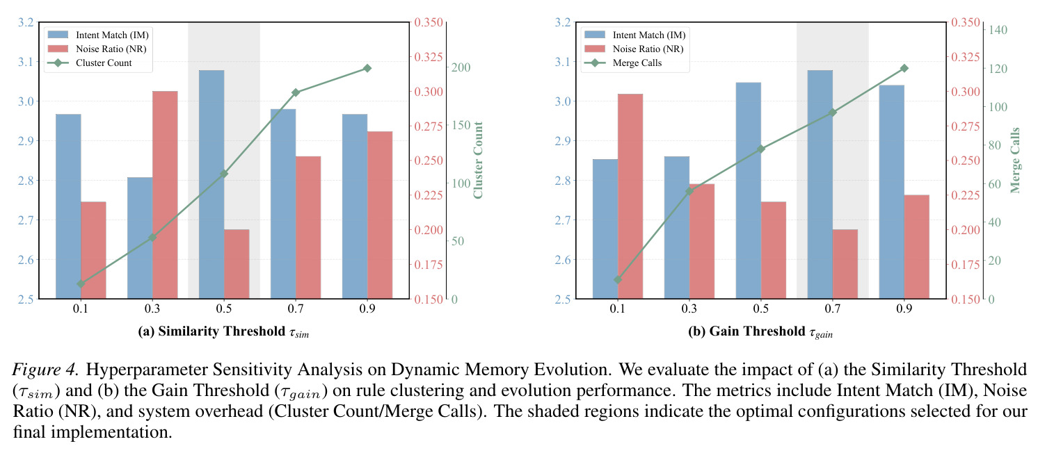 Hyperparameter Sensitivity Analysis on Dynamic Memory Evolution