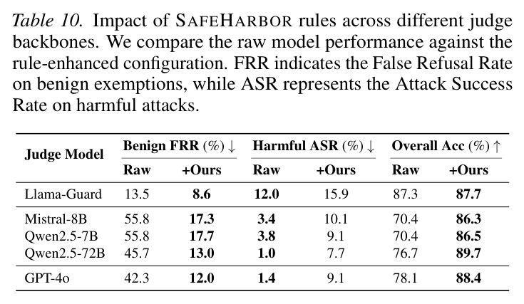 Impact of SafeHarbor rules across different judge backbones