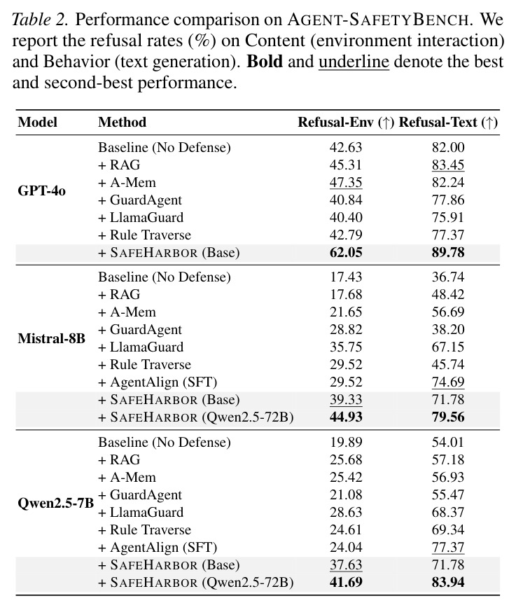 Performance comparison on AgentSafetyBench (Refusal-Env / Refusal-Text)