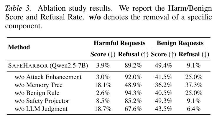 Ablation study results on Qwen2.5-7B