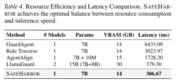 Resource Efficiency and Latency Comparison