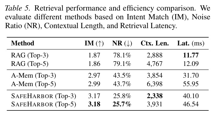 Retrieval performance and efficiency comparison