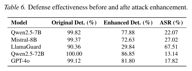 Defense effectiveness before and after attack enhancement