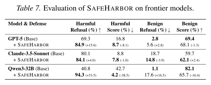 Evaluation of SafeHarbor on frontier models