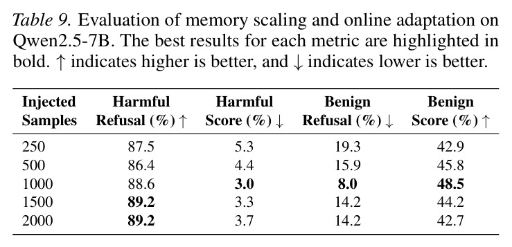 Evaluation of memory scaling and online adaptation on Qwen2.5-7B