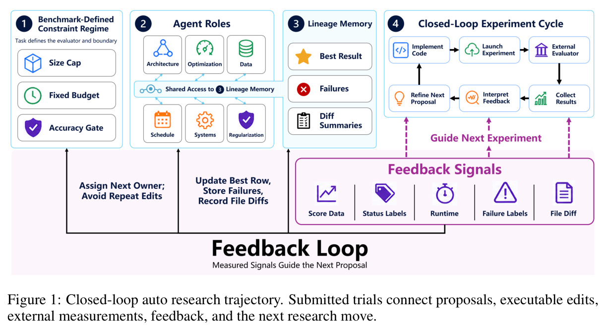 Closed-loop auto research trajectory. Submitted trials connect proposals, executable edits, external measurements, feedback, and the next research move.