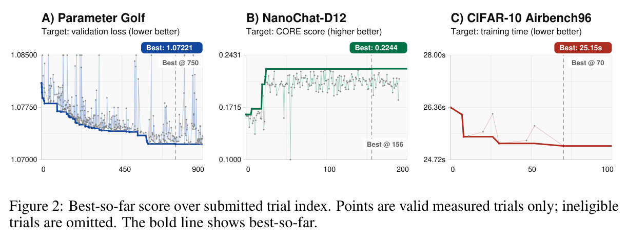 Best-so-far score over submitted trial index. Points are valid measured trials only; ineligible trials are omitted. The bold line shows best-so-far.