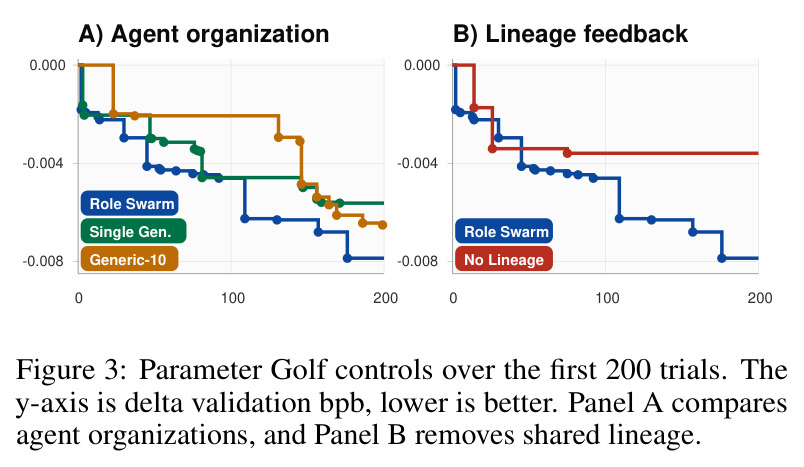 Parameter Golf controls over the first 200 trials. The y-axis is delta validation bpb, lower is better.