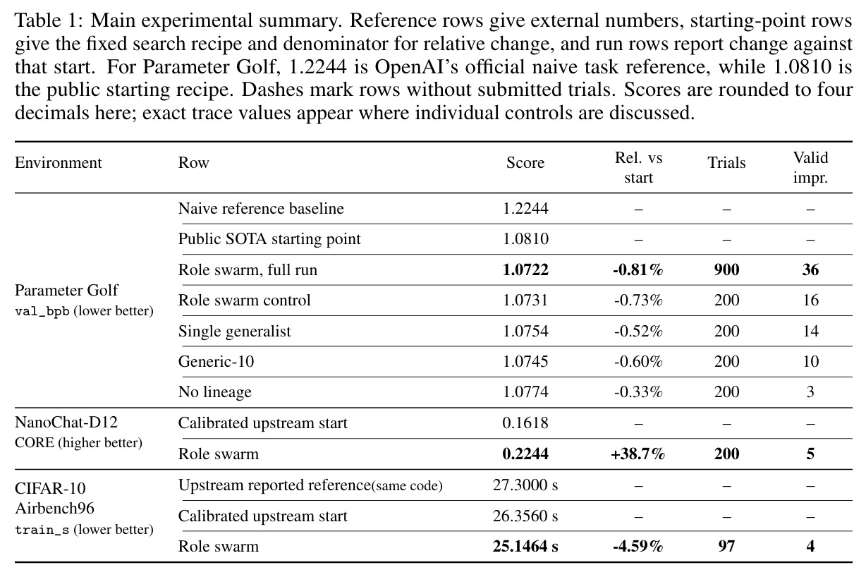 Main experimental summary. Reference rows give external numbers, starting-point rows give the fixed search recipe and denominator for relative change, and run rows report change against that start.