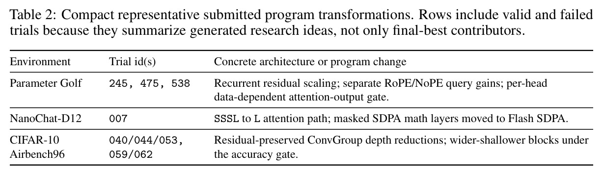 Compact representative submitted program transformations. Rows include valid and failed trials because they summarize generated research ideas, not only final-best contributors.