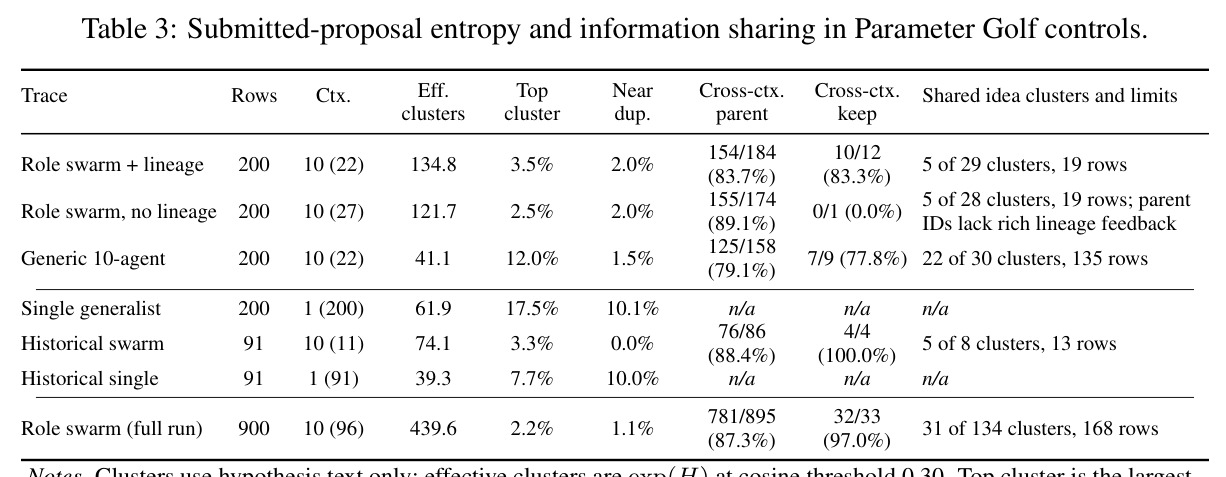 Submitted-proposal entropy and information sharing in Parameter Golf controls.